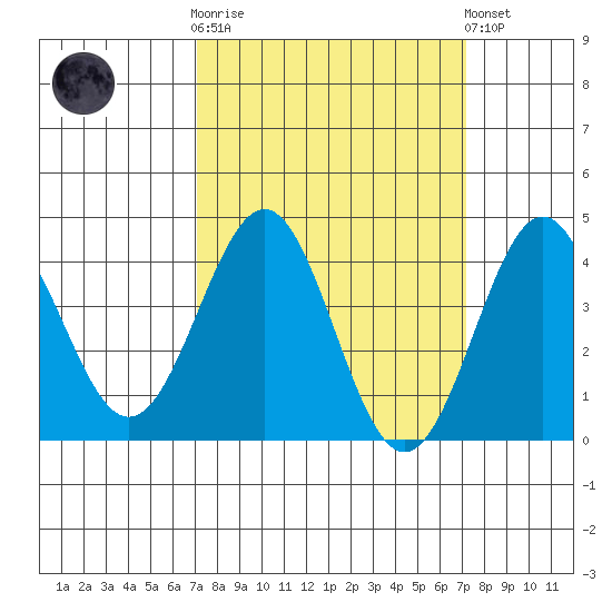Gaviota tide chart for Wednesday, March 18, 2026