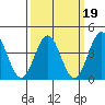 Gaviota tide chart for Thursday, March 19, 2026