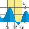 Gaviota tide chart for Sunday, March 1, 2026
