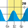 Gaviota tide chart for Friday, March 20, 2026