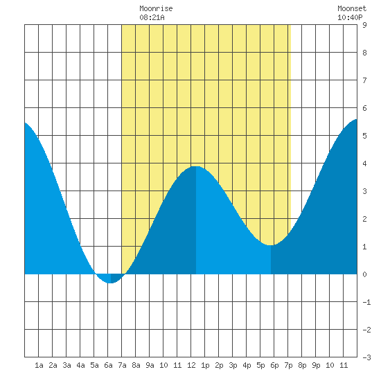 Gaviota tide chart for Saturday, March 21, 2026