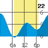 Gaviota tide chart for Sunday, March 22, 2026