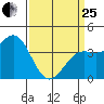 Gaviota tide chart for Wednesday, March 25, 2026