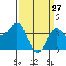 Gaviota tide chart for Friday, March 27, 2026