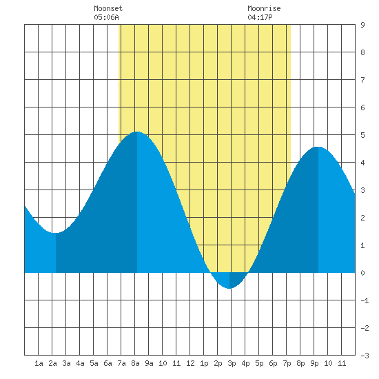 Gaviota tide chart for Sunday, March 29, 2026