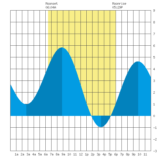 Gaviota tide chart for Monday, March 2, 2026