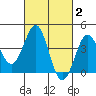 Gaviota tide chart for Monday, March 2, 2026