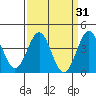 Gaviota tide chart for Tuesday, March 31, 2026