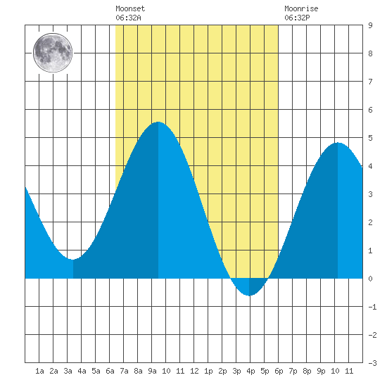 Gaviota tide chart for Tuesday, March 3, 2026