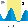 Gaviota tide chart for Tuesday, March 3, 2026