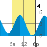 Gaviota tide chart for Wednesday, March 4, 2026