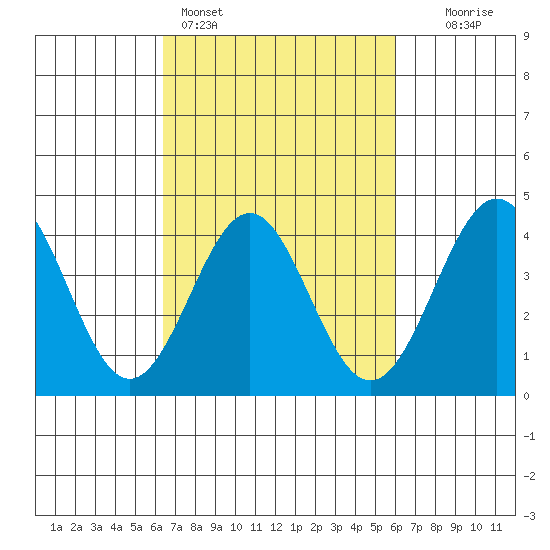 Gaviota tide chart for Thursday, March 5, 2026
