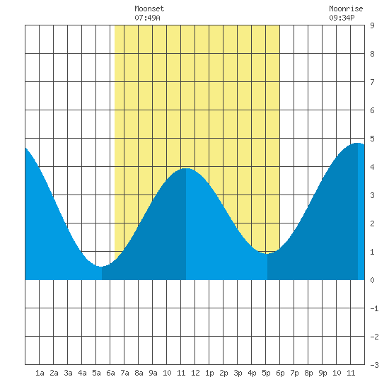 Gaviota tide chart for Friday, March 6, 2026