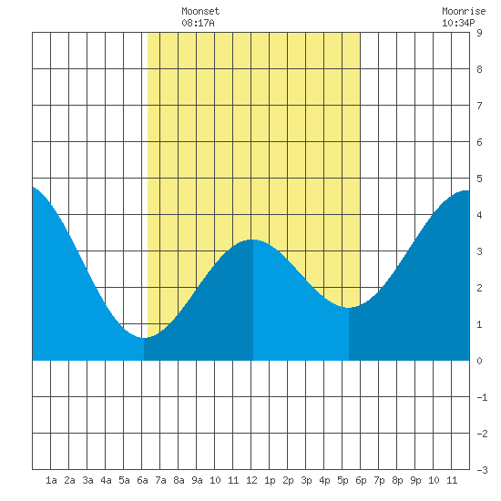Gaviota tide chart for Saturday, March 7, 2026