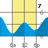 Gaviota tide chart for Saturday, March 7, 2026