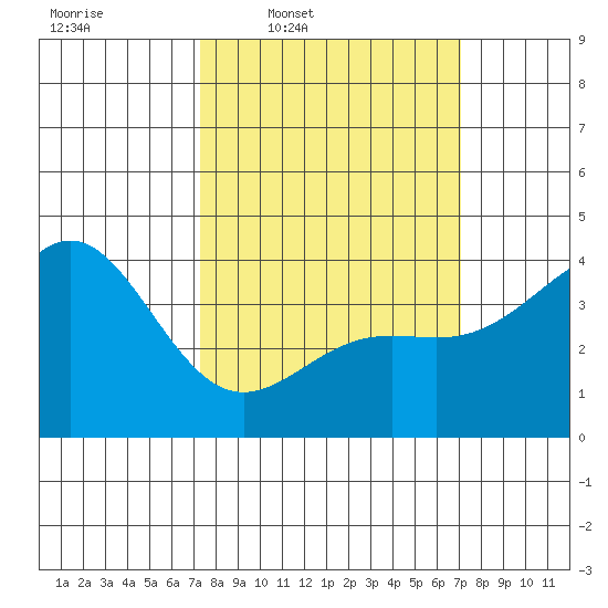 Gaviota tide chart for Monday, March 9, 2026