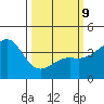 Gaviota tide chart for Monday, March 9, 2026