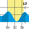 Gaviota tide chart for Sunday, April 12, 2026