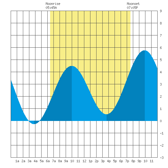 Gaviota tide chart for Thursday, April 16, 2026