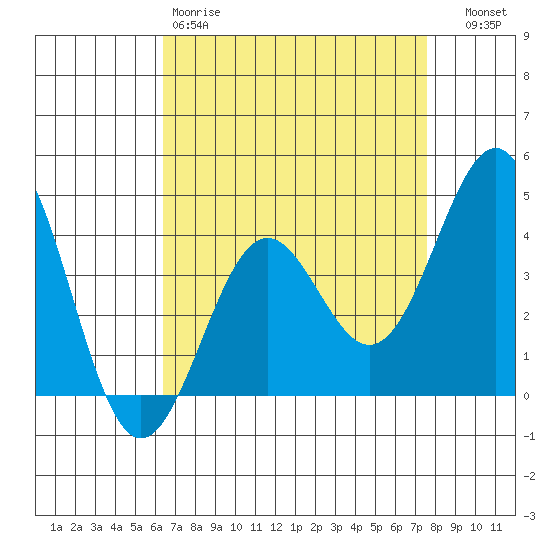Gaviota tide chart for Saturday, April 18, 2026
