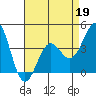 Gaviota tide chart for Sunday, April 19, 2026