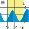 Gaviota tide chart for Wednesday, April 1, 2026