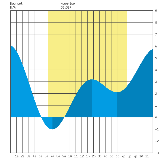 Gaviota tide chart for Monday, April 20, 2026