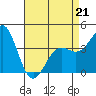 Gaviota tide chart for Tuesday, April 21, 2026