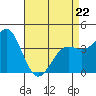 Gaviota tide chart for Wednesday, April 22, 2026