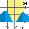 Gaviota tide chart for Friday, April 24, 2026