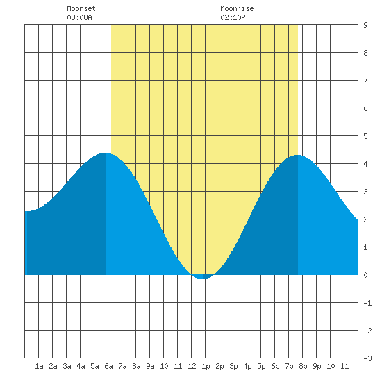 Gaviota tide chart for Saturday, April 25, 2026