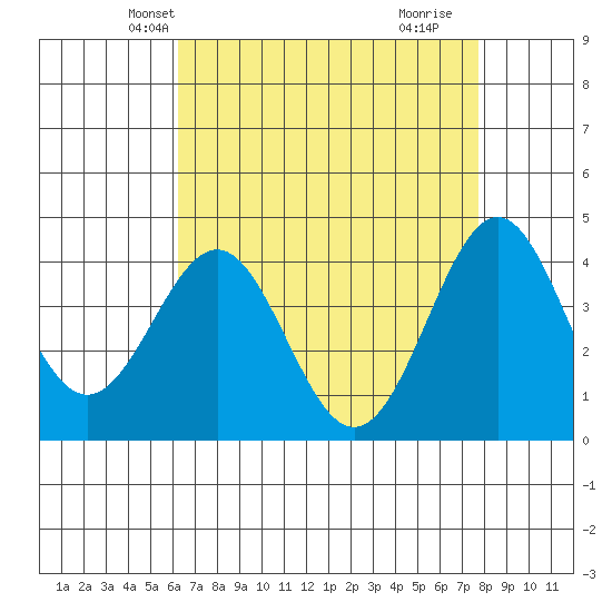 Gaviota tide chart for Monday, April 27, 2026