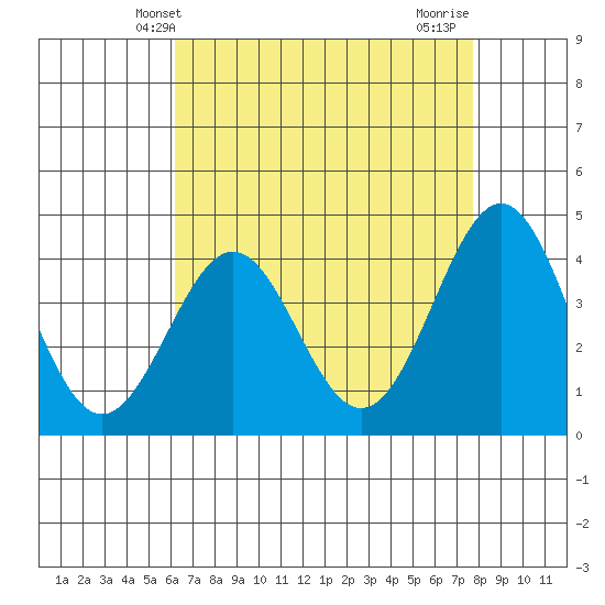 Gaviota tide chart for Tuesday, April 28, 2026