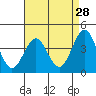 Gaviota tide chart for Tuesday, April 28, 2026