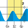 Gaviota tide chart for Thursday, April 2, 2026
