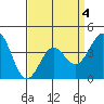 Gaviota tide chart for Saturday, April 4, 2026