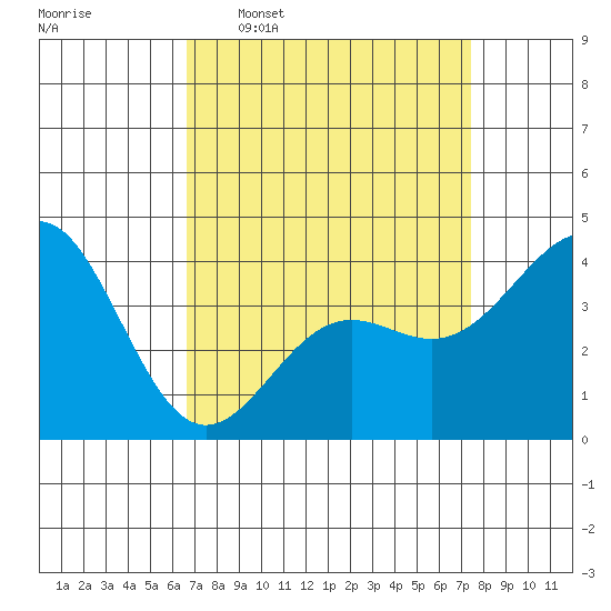 Gaviota tide chart for Monday, April 6, 2026
