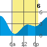 Gaviota tide chart for Monday, April 6, 2026