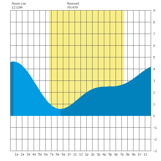 Gaviota tide chart for Tuesday, April 7, 2026