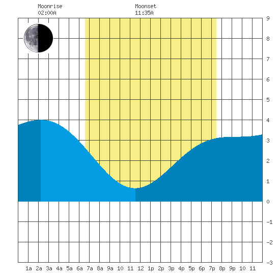 Gaviota tide chart for Thursday, April 9, 2026