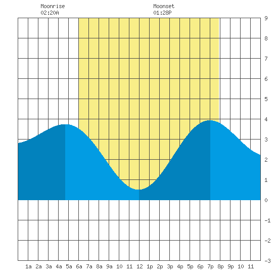 Gaviota tide chart for Sunday, May 10, 2026