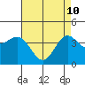 Gaviota tide chart for Sunday, May 10, 2026