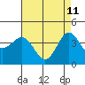 Gaviota tide chart for Monday, May 11, 2026