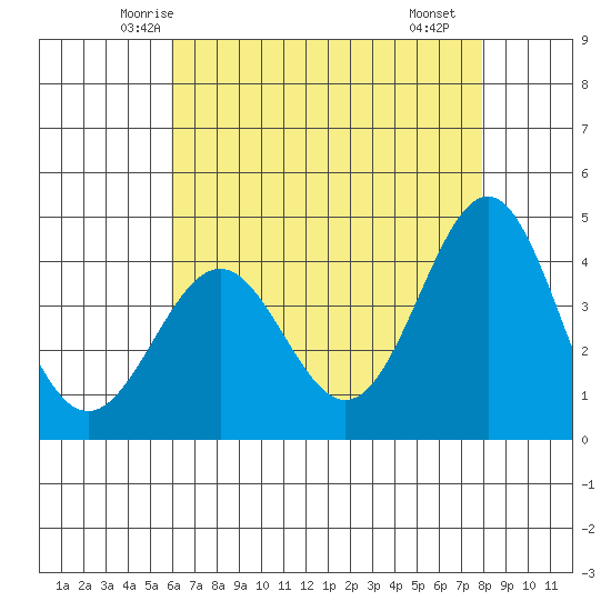 Gaviota tide chart for Wednesday, May 13, 2026