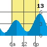 Gaviota tide chart for Wednesday, May 13, 2026