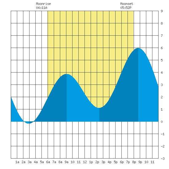 Gaviota tide chart for Thursday, May 14, 2026