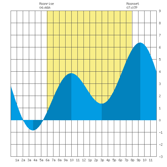 Gaviota tide chart for Friday, May 15, 2026