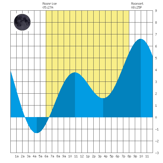 Gaviota tide chart for Saturday, May 16, 2026