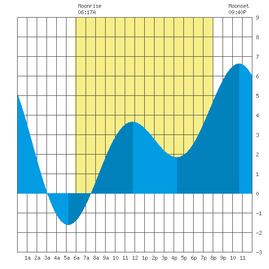Gaviota tide chart for Sunday, May 17, 2026
