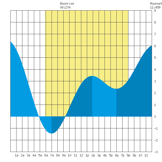 Gaviota tide chart for Tuesday, May 19, 2026